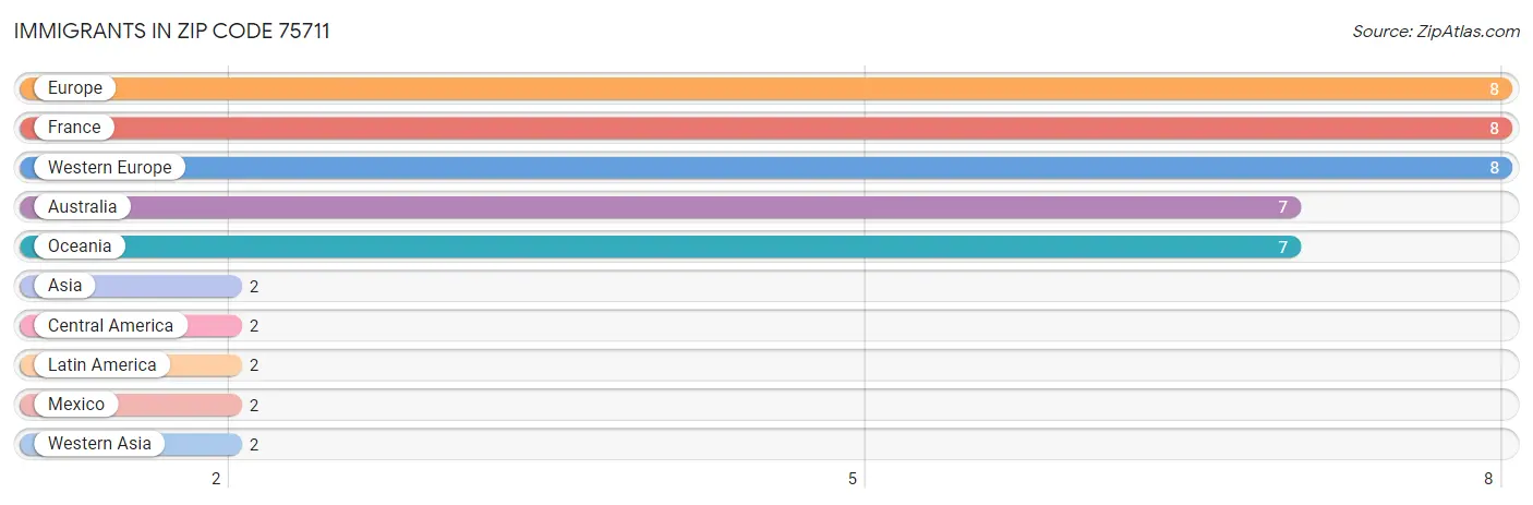 Immigrants in Zip Code 75711