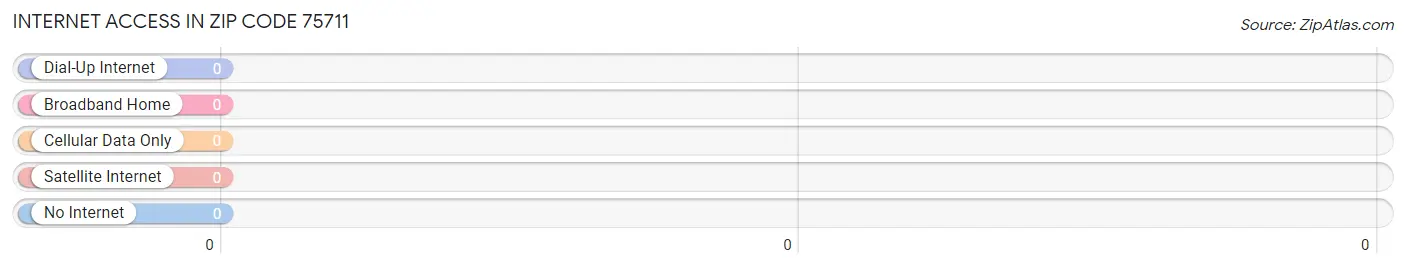 Internet Access in Zip Code 75711