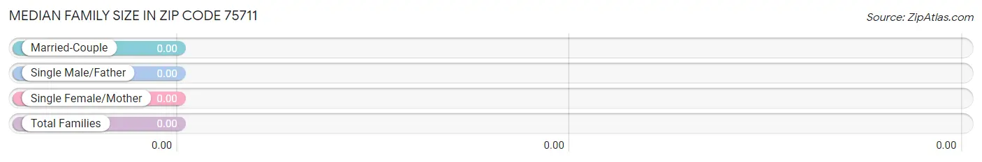 Median Family Size in Zip Code 75711