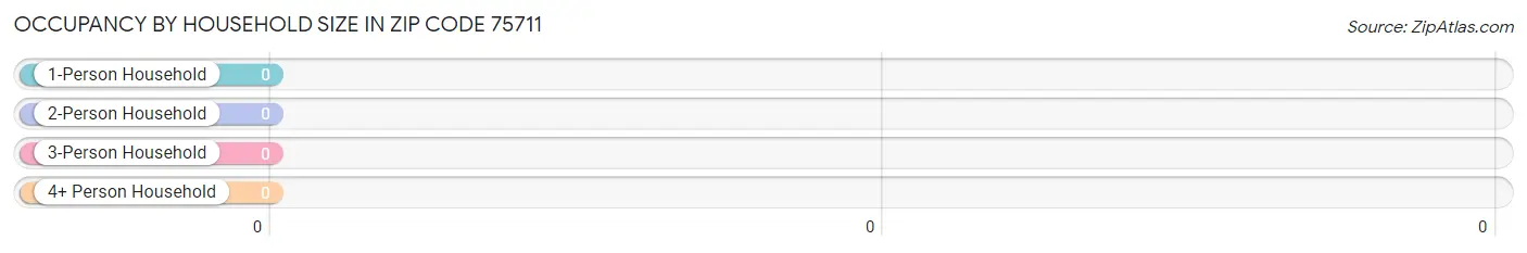 Occupancy by Household Size in Zip Code 75711