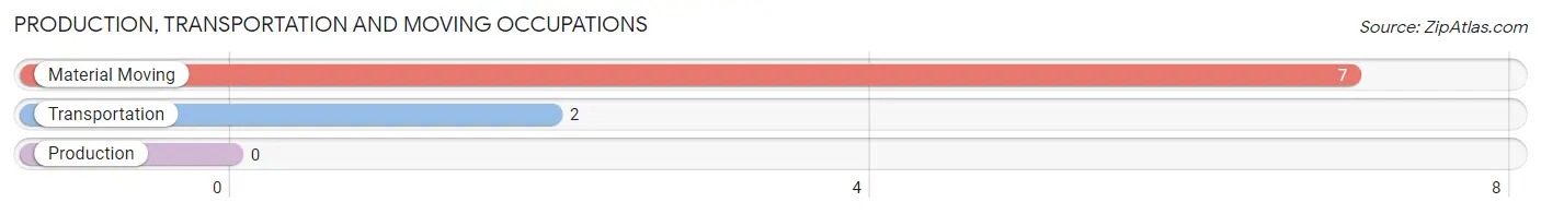 Production, Transportation and Moving Occupations in Zip Code 75711