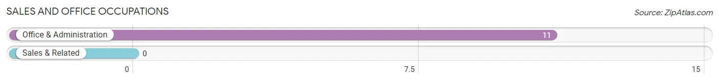 Sales and Office Occupations in Zip Code 75711