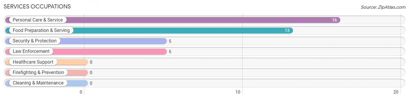 Services Occupations in Zip Code 75711