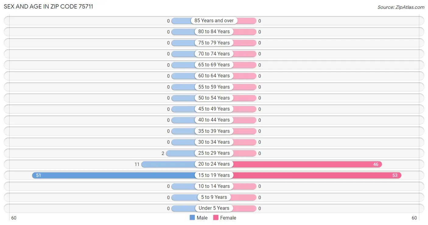 Sex and Age in Zip Code 75711