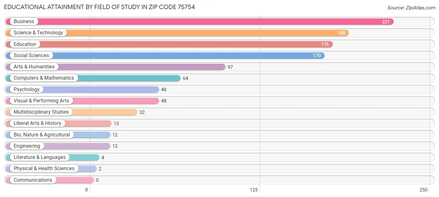 Educational Attainment by Field of Study in Zip Code 75754