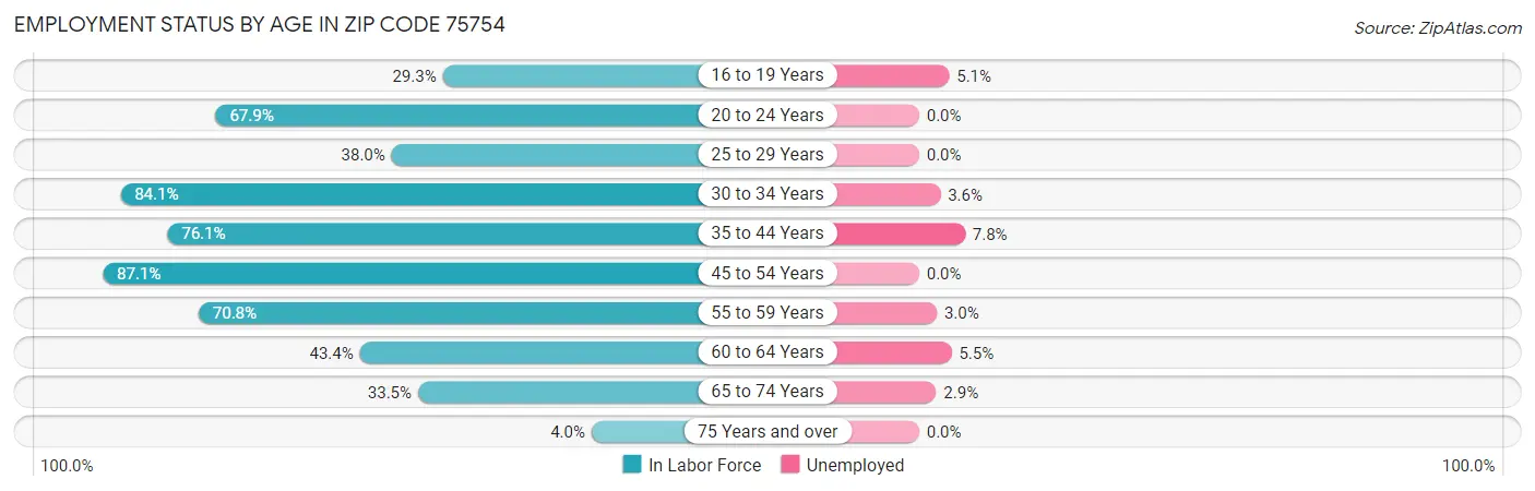 Employment Status by Age in Zip Code 75754