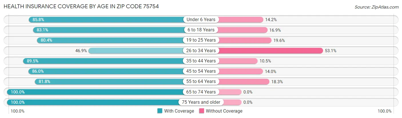 Health Insurance Coverage by Age in Zip Code 75754