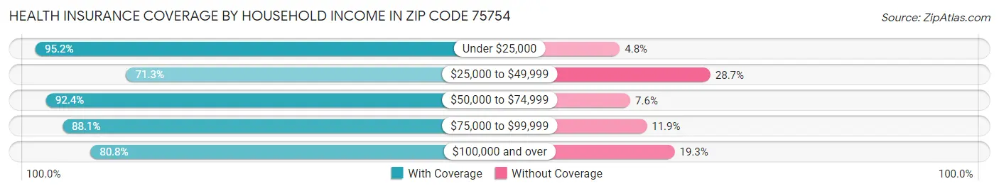 Health Insurance Coverage by Household Income in Zip Code 75754