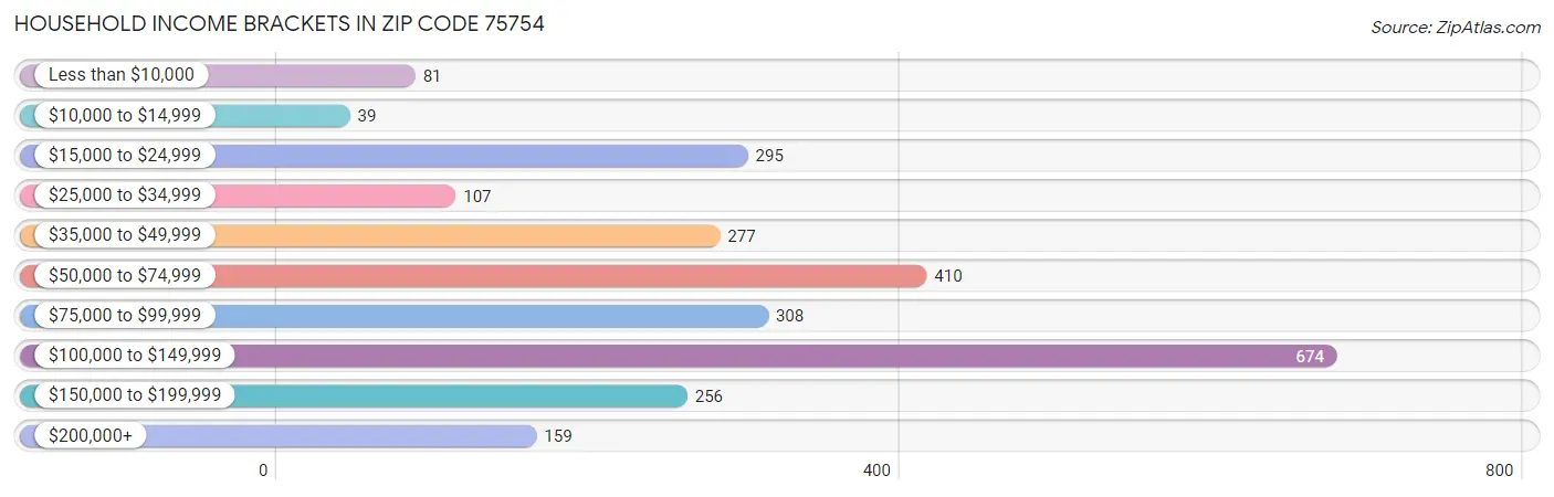 Household Income Brackets in Zip Code 75754