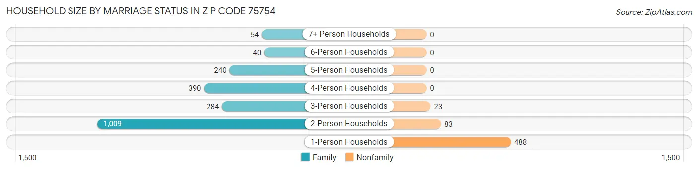 Household Size by Marriage Status in Zip Code 75754