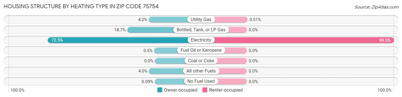 Housing Structure by Heating Type in Zip Code 75754