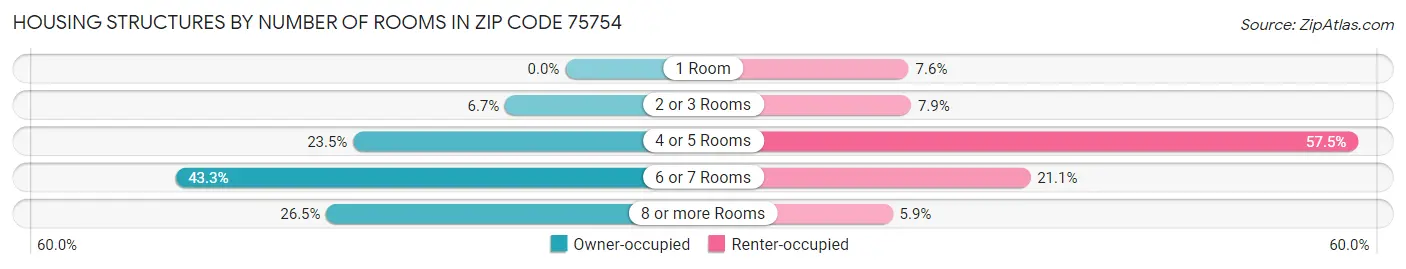 Housing Structures by Number of Rooms in Zip Code 75754