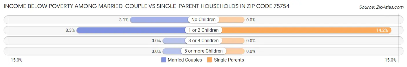 Income Below Poverty Among Married-Couple vs Single-Parent Households in Zip Code 75754