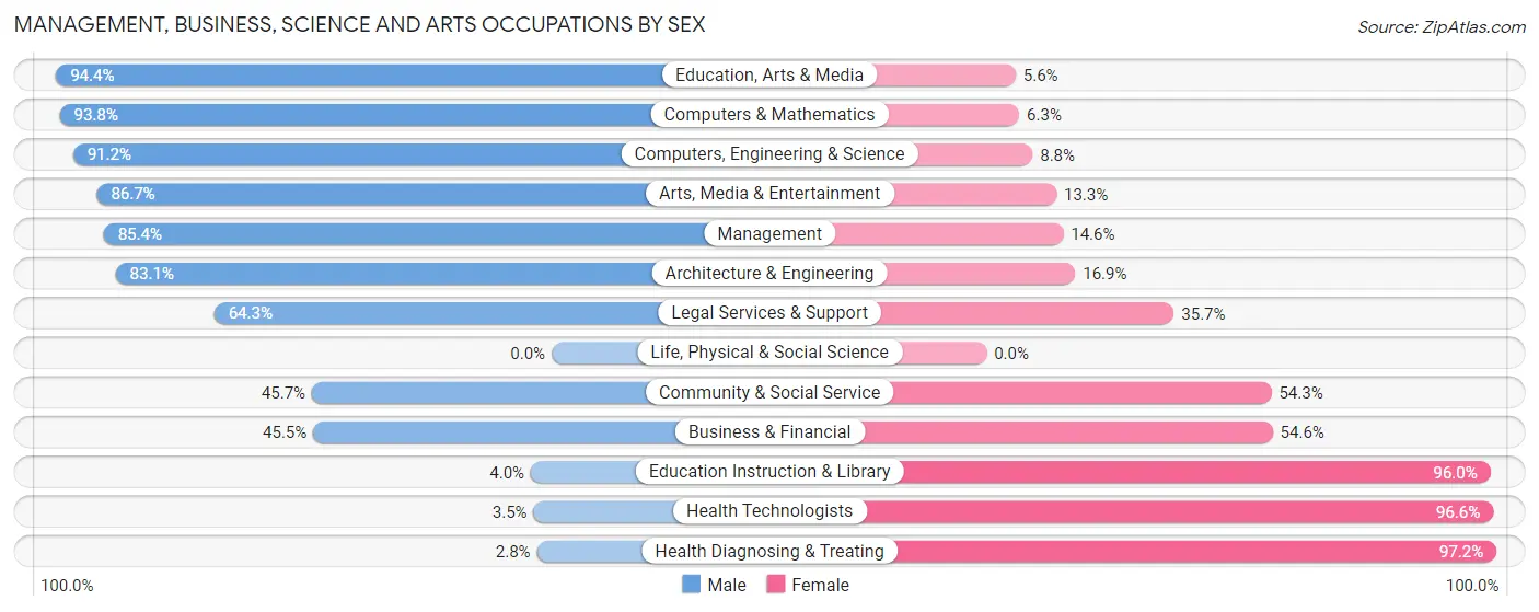 Management, Business, Science and Arts Occupations by Sex in Zip Code 75754