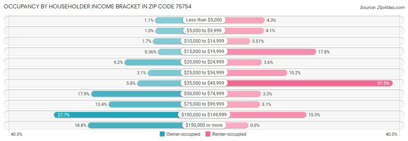 Occupancy by Householder Income Bracket in Zip Code 75754