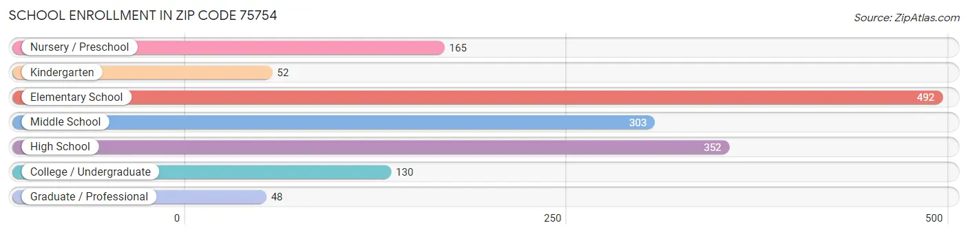 School Enrollment in Zip Code 75754