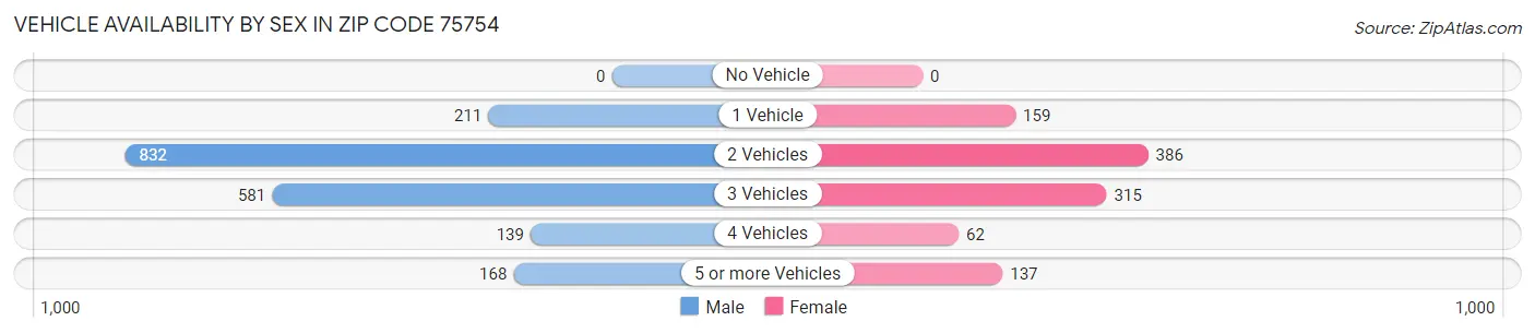 Vehicle Availability by Sex in Zip Code 75754