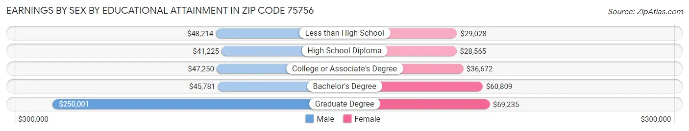 Earnings by Sex by Educational Attainment in Zip Code 75756