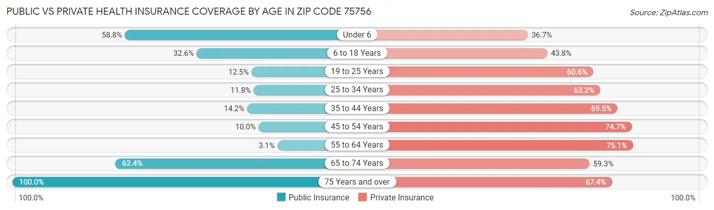 Public vs Private Health Insurance Coverage by Age in Zip Code 75756