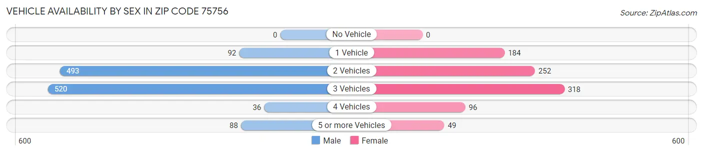 Vehicle Availability by Sex in Zip Code 75756