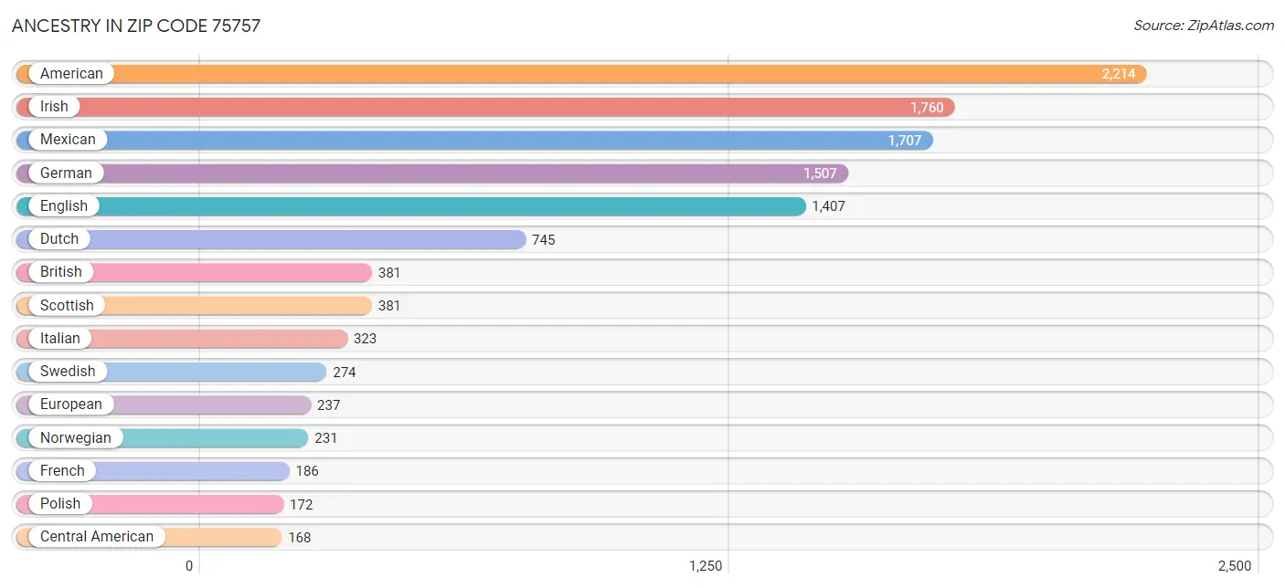 Ancestry in Zip Code 75757