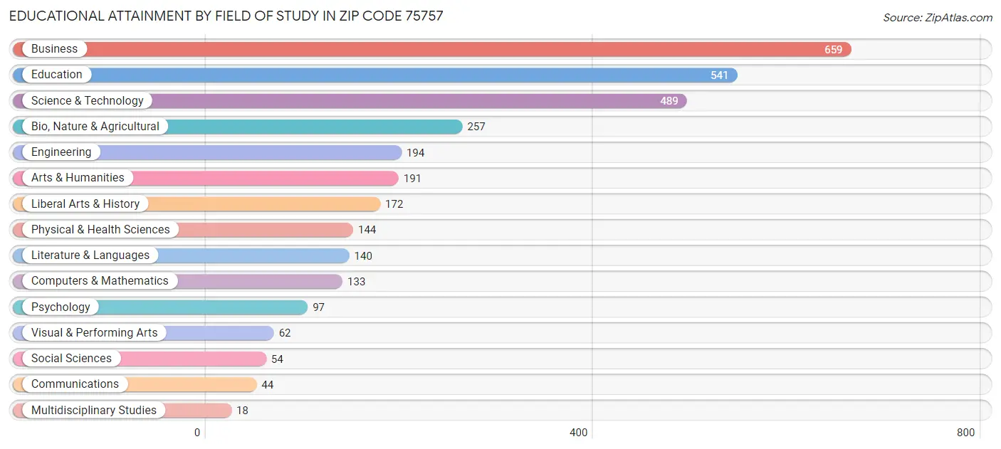 Educational Attainment by Field of Study in Zip Code 75757