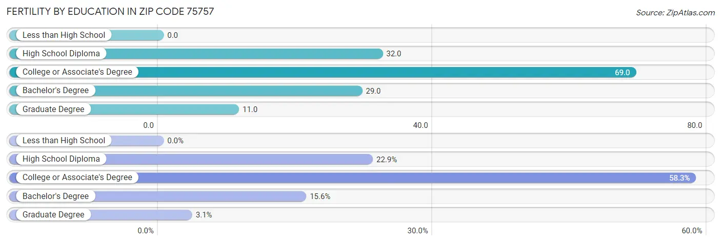 Female Fertility by Education Attainment in Zip Code 75757