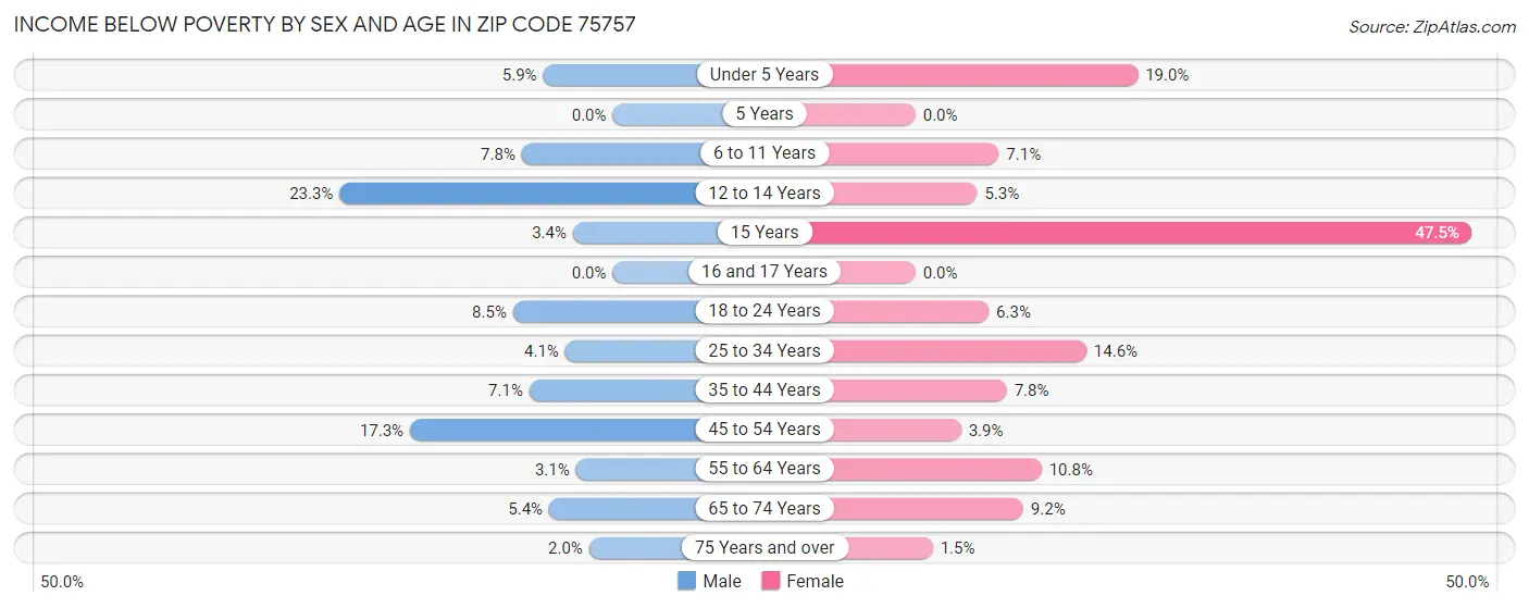 Income Below Poverty by Sex and Age in Zip Code 75757