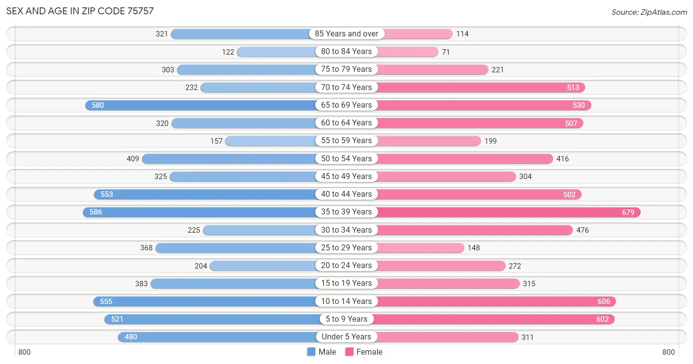 Sex and Age in Zip Code 75757