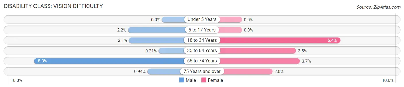 Disability in Zip Code 75757: <span>Vision Difficulty</span>