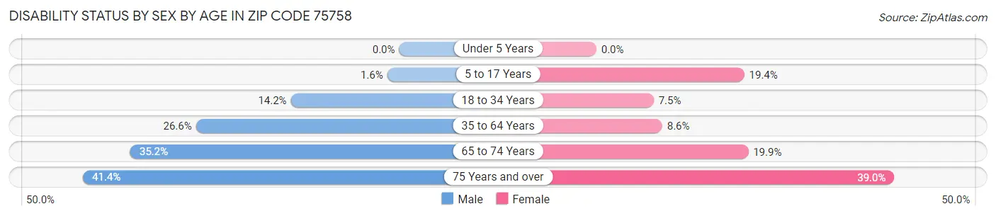 Disability Status by Sex by Age in Zip Code 75758