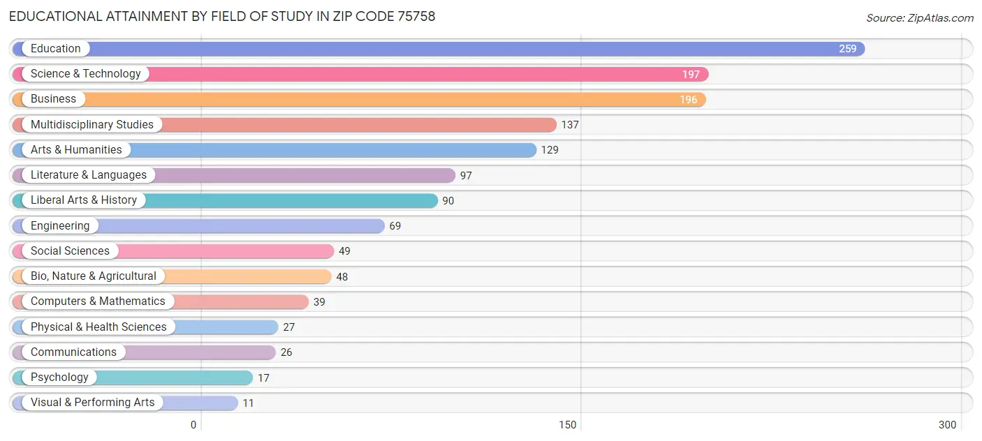 Educational Attainment by Field of Study in Zip Code 75758