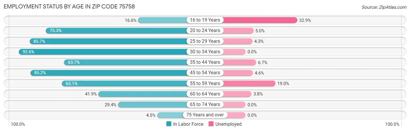 Employment Status by Age in Zip Code 75758