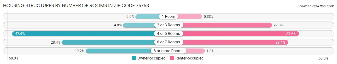 Housing Structures by Number of Rooms in Zip Code 75758