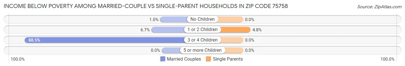 Income Below Poverty Among Married-Couple vs Single-Parent Households in Zip Code 75758