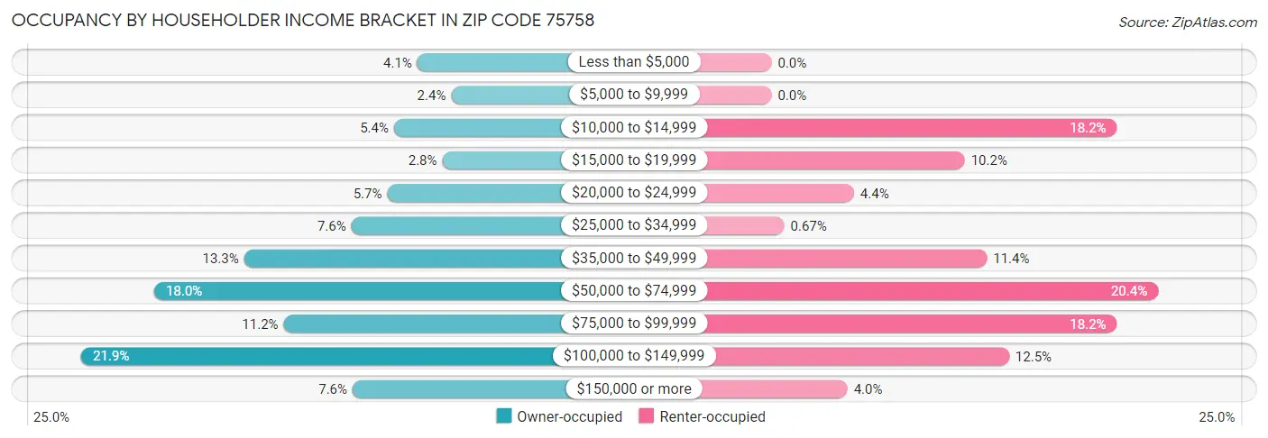 Occupancy by Householder Income Bracket in Zip Code 75758