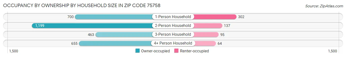 Occupancy by Ownership by Household Size in Zip Code 75758