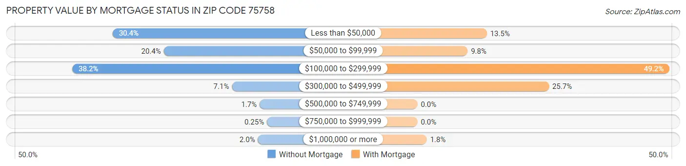 Property Value by Mortgage Status in Zip Code 75758