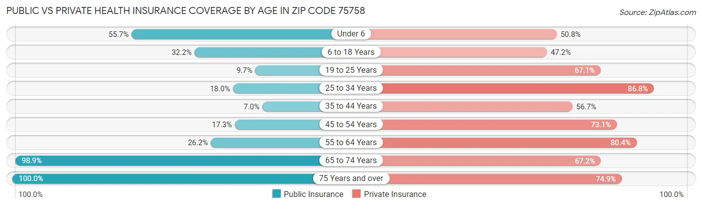 Public vs Private Health Insurance Coverage by Age in Zip Code 75758