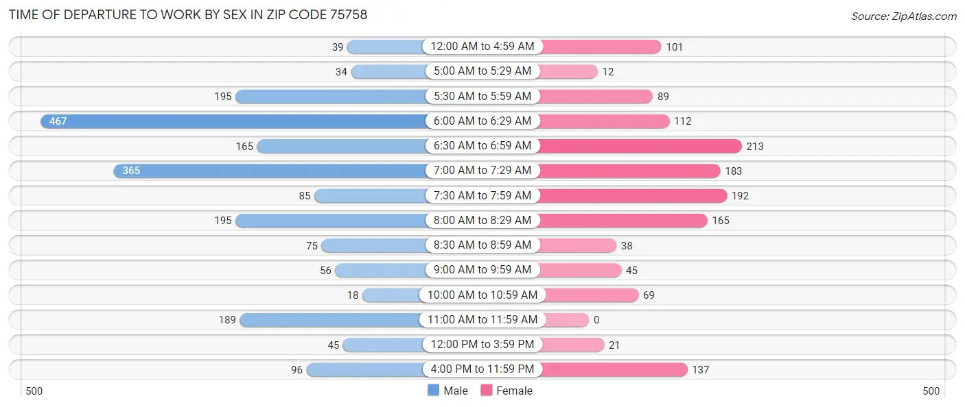 Time of Departure to Work by Sex in Zip Code 75758