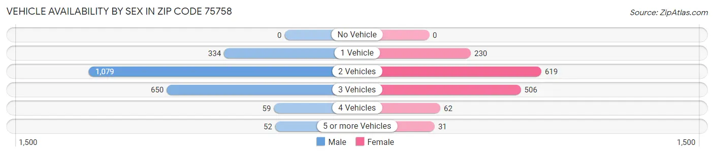 Vehicle Availability by Sex in Zip Code 75758