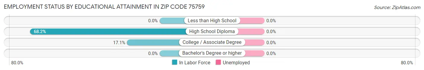 Employment Status by Educational Attainment in Zip Code 75759