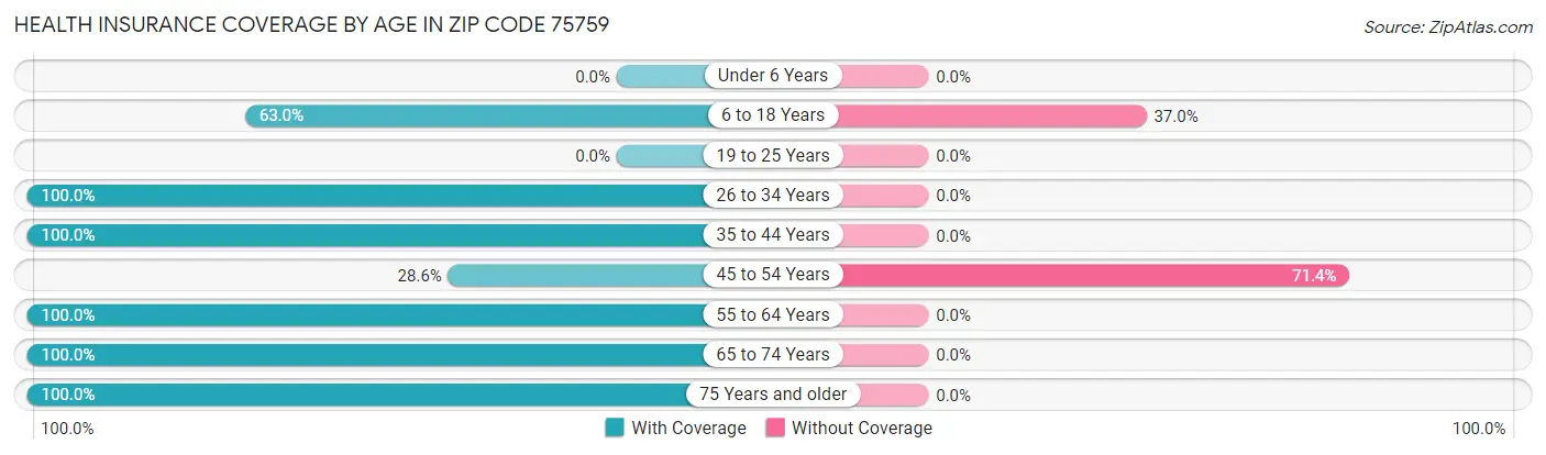 Health Insurance Coverage by Age in Zip Code 75759