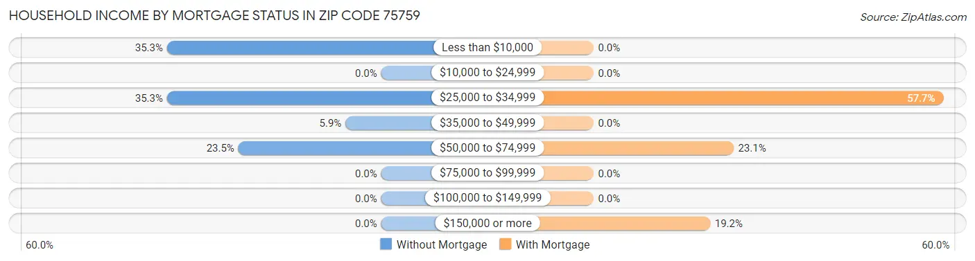 Household Income by Mortgage Status in Zip Code 75759