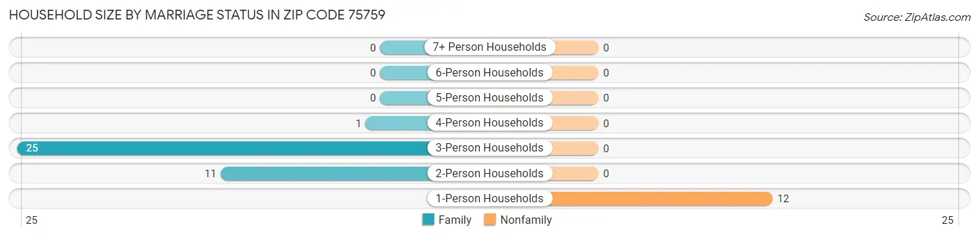 Household Size by Marriage Status in Zip Code 75759