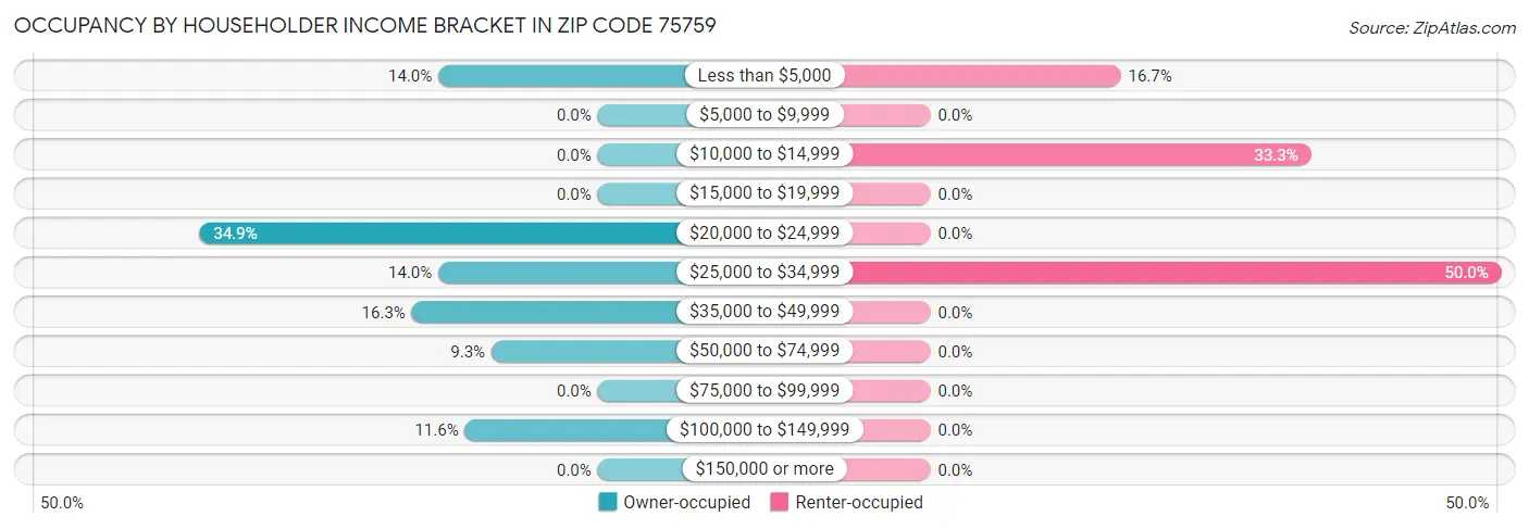 Occupancy by Householder Income Bracket in Zip Code 75759