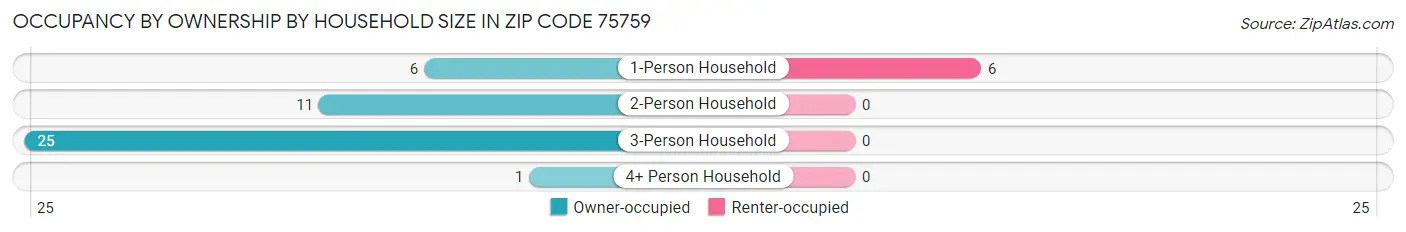 Occupancy by Ownership by Household Size in Zip Code 75759