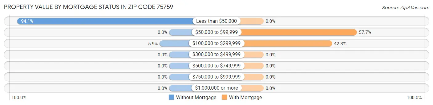 Property Value by Mortgage Status in Zip Code 75759