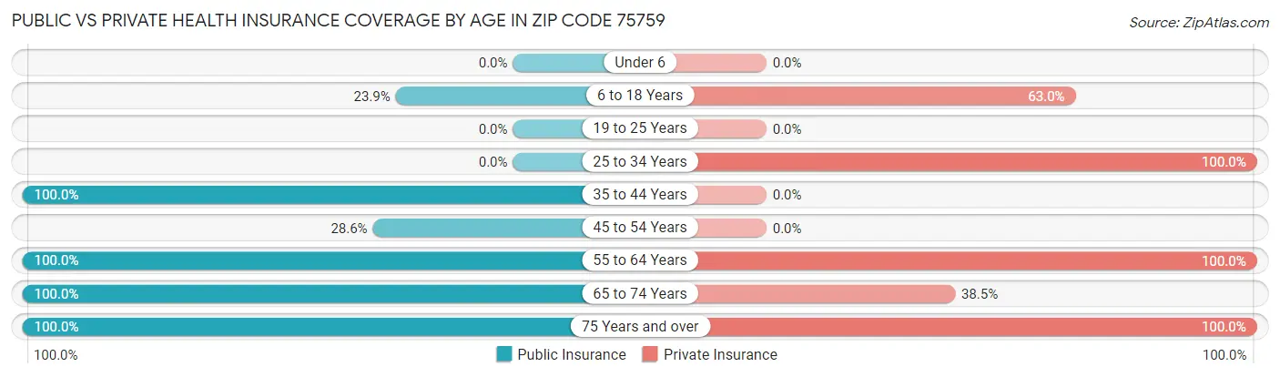Public vs Private Health Insurance Coverage by Age in Zip Code 75759
