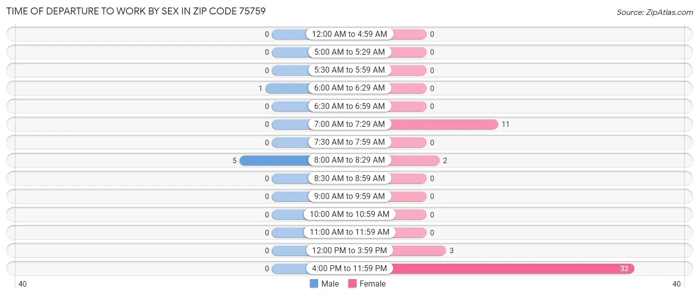 Time of Departure to Work by Sex in Zip Code 75759
